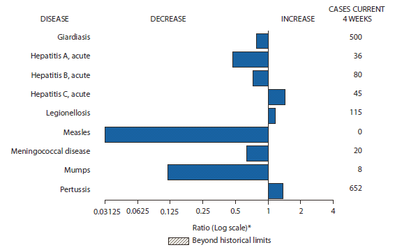 The figure shows selected notifiable disease reports with comparison of provisional 4-week totals through January 7, 2012, with historical data. Reports of acute hepatitis C, legionellosis, and pertussis all increased. Reports of giardiasis, acute hepatitis A, acute hepatitis B, measles, meningococcal disease, and mumps all decreased. 